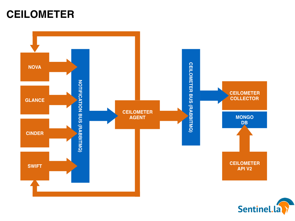 Ceilometer Monasca Ceilosca Openstack Sentinel.la Monitoring Alert 01