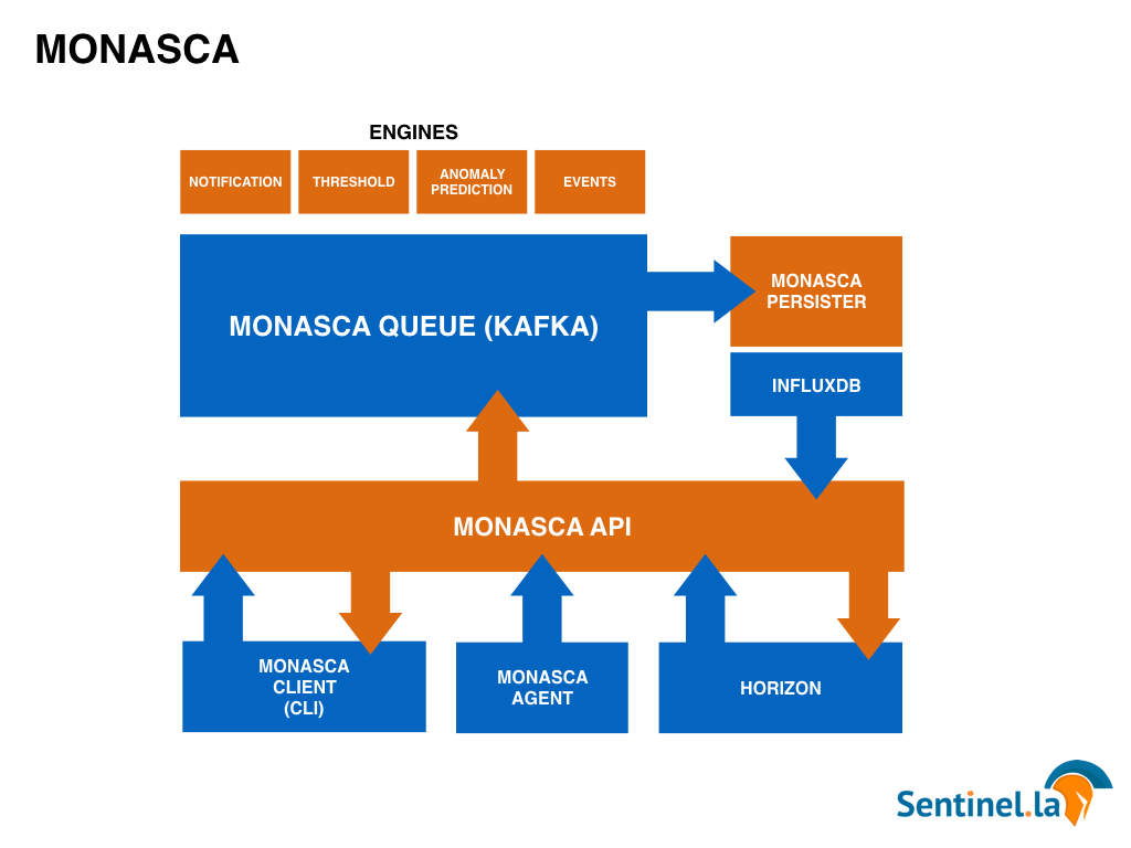 Ceilometer Monasca Ceilosca Openstack Sentinel.la Monitoring Alert 02