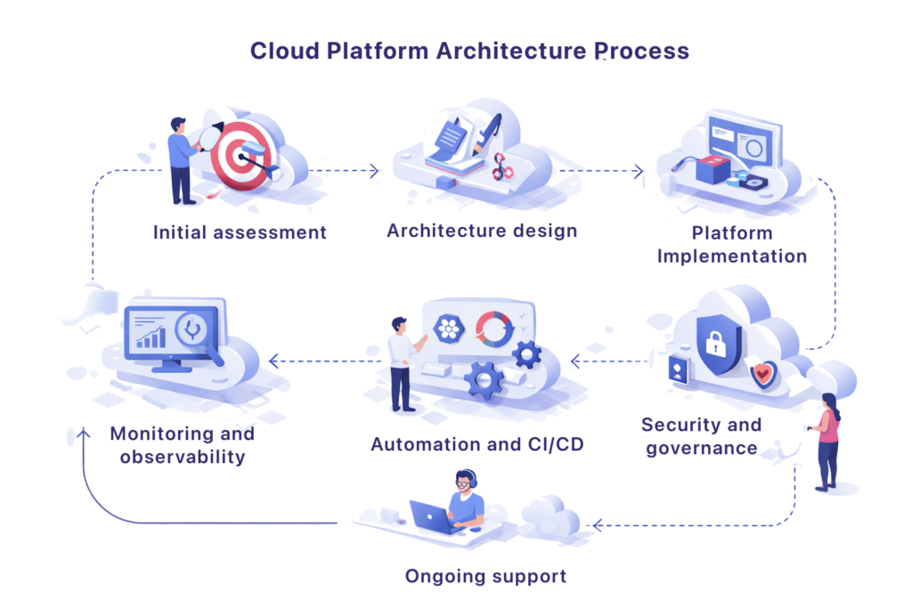 cloud platform architecture process